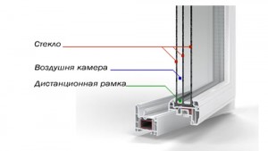 Как подобрать стеклопакет?